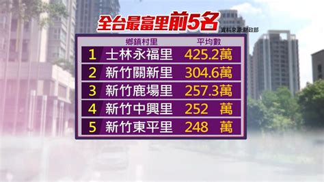 全台最有錢的里排名2023|這裡住的都是乾爹乾媽？全台「最富里」平均綜合所得。